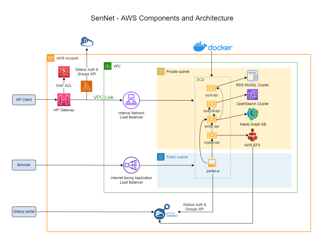 SenNet AWS Workflow
